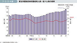 7-2-2-4図　更生保護施設被保護者実人員・延べ人員の推移
