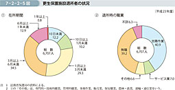 7-2-2-5図　更生保護施設退所者の状況