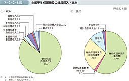 7-2-2-6図　全国更生保護施設の経常収入・支出