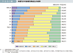 7-2-3-1図　保護司の年齢層別構成比の推移