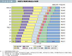 7-2-3-2図　保護司の職業別構成比の推移