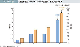 7-2-3-4図　更生保護サポートセンターの設置数・利用人数の推移