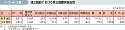7-2-4-3表　矯正施設における篤志面接実施回数