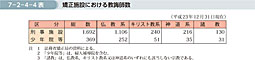 7-2-4-4表　矯正施設における教誨師数