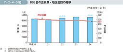 7-2-4-5図　BBS会の会員数・地区会数の推移