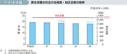 7-2-4-6図　更生保護女性会の会員数・地区会数の推移