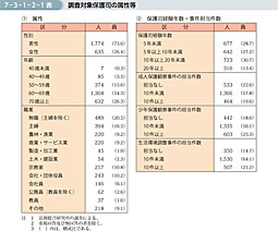 7-3-1-2-1表　調査対象保護司の属性等