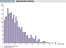 7-3-1-2-3図　調査対象保護司の経験年数