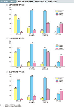 7-3-1-2-4図　調査対象保護司人員（事件担当件数別・経験年数別）