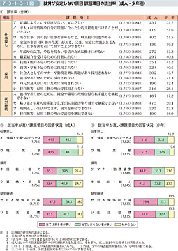 7-3-1-3-1図　就労が安定しない原因 課題項目の該当率（成人・少年別）