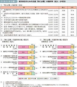 7-3-1-3-2図　就労安定のための支援「特に必要」の選択率（成人・少年別）