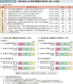 7-3-1-3-3図　住居が安定しない原因 課題項目の該当率（成人・少年別）