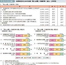 7-3-1-3-4図　住居安定のための支援「特に必要」の選択率（成人・少年別）