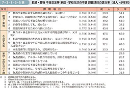 7-3-1-3-5表　飲酒・薬物 不良交友等 家庭・学校生活の不調 課題項目の該当率（成人・少年別）