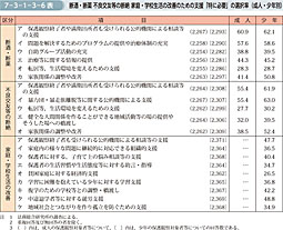 7-3-1-3-6表　断酒・断薬 不良交友等の断絶 家庭・学校生活の改善のための支援「特に必要」の選択率（成人・少年別）