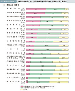 7-3-1-4-1図　保護観察処遇における関係機関・民間団体との連携状況・重要性