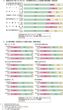 7-3-1-4-1図　保護観察処遇における関係機関・民間団体との連携状況・重要性