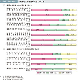 7-3-1-4-3図　保護司活動を通して感じること