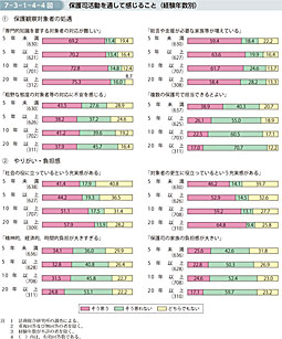 7-3-1-4-4図　保護司活動を通して感じること（経験年数別）