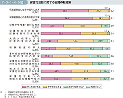 7-3-1-4-5図　保護司活動に関する困難の軽減策