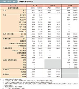 7-3-2-2-1表　調査対象者の属性