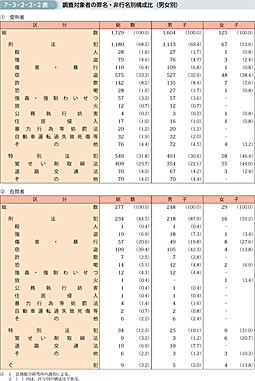 7-3-2-2-2表　調査対象者の罪名・非行名別構成比（男女別）