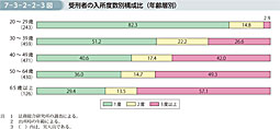 7-3-2-2-3図　受刑者の入所度数別構成比（年齢層別）