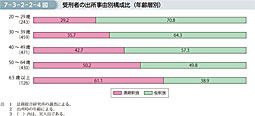 7-3-2-2-4図　受刑者の出所事由別構成比（年齢層別）