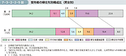 7-3-2-2-5図　受刑者の帰住先別構成比（男女別）