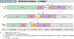 7-3-2-2-6図　受刑者の帰住先別構成比（入所度数別）