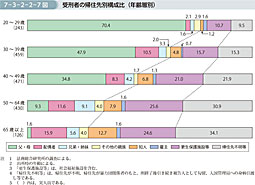 7-3-2-2-7図　受刑者の帰住先別構成比（年齢層別）