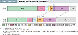 7-3-2-2-8図　受刑者の帰住先別構成比（犯罪傾向別）