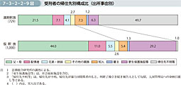 7-3-2-2-9図　受刑者の帰住先別構成比（出所事由別）