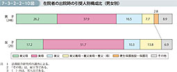 7-3-2-2-10図　在院者の出院時の引受人別構成比（男女別）