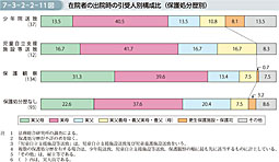 7-3-2-2-11図　在院者の出院時の引受人別構成比（保護処分歴別）