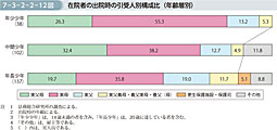 7-3-2-2-12図　在院者の出院時の引受人別構成比（年齢層別）