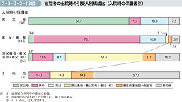 7-3-2-2-13図　在院者の出院時の引受人別構成比（入院時の保護者別）