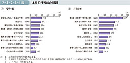 7-3-2-3-1図　本件犯行等前の問題