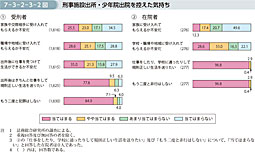 7-3-2-3-2図　刑事施設出所・少年院出院を控えた気持ち