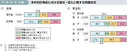 7-3-2-3-3図　本件犯行等前における就労・収入に関する問題状況