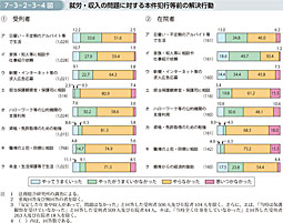 7-3-2-3-4図　就労・収入の問題に対する本件犯行等前の解決行動