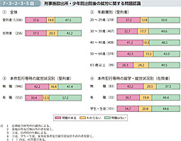 7-3-2-3-5図　刑事施設出所・少年院出院後の就労に関する問題認識