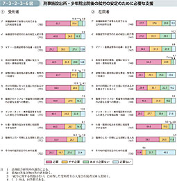 7-3-2-3-6図　刑事施設出所・少年院出院後の就労の安定のために必要な支援