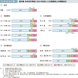 7-3-2-3-7図　受刑者 本件犯行等前における安定した住居確保上の問題状況