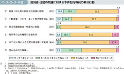 7-3-2-3-8図　受刑者 住居の問題に対する本件犯行等前の解決行動