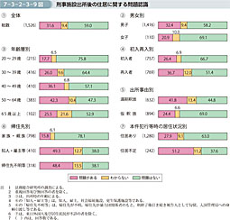 7-3-2-3-9図　刑事施設出所後の住居に関する問題認識