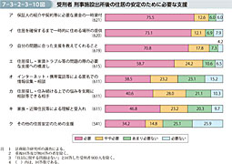 7-3-2-3-10図　受刑者 刑事施設出所後の住居の安定のために必要な支援