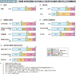 7-3-2-3-11図　在院者 本件犯行等前における安心して生活できる場所に居住する上での問題状況