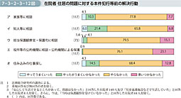 7-3-2-3-12図　在院者 住居の問題に対する本件犯行等前の解決行動