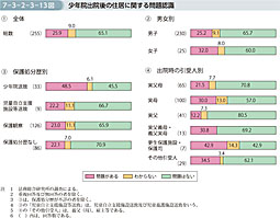 7-3-2-3-13図　少年院出院後の住居に関する問題認識